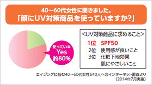 40~60代女性に聞きました