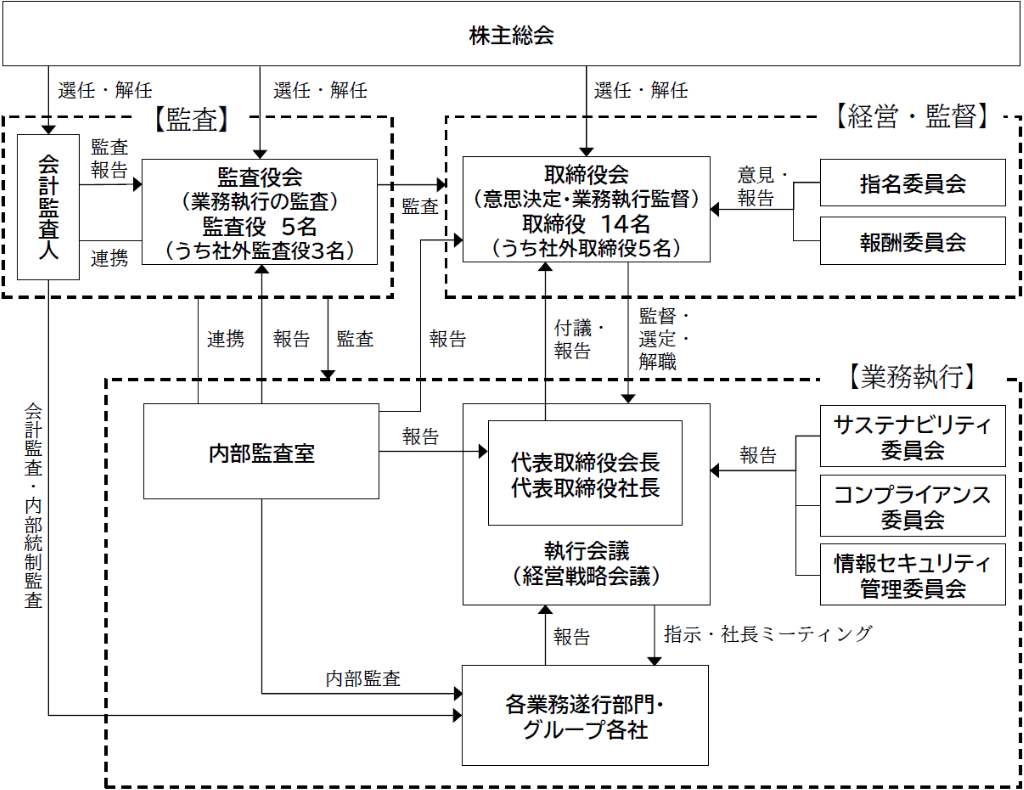 Our System for Governance