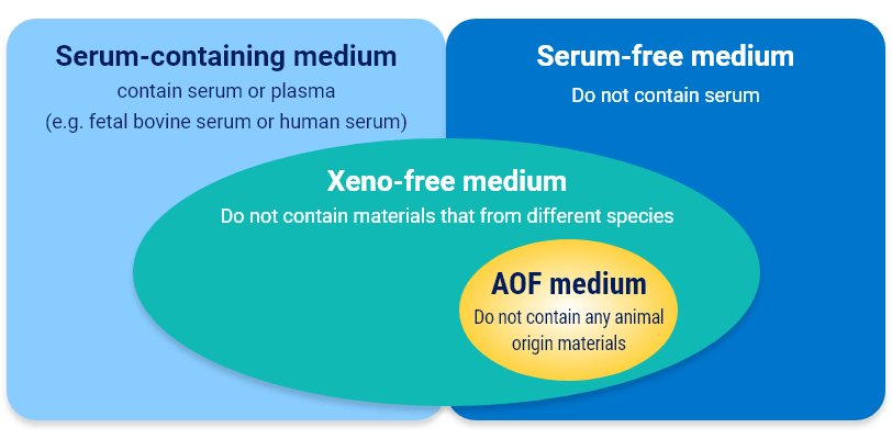 AOF medium: Do not contain any materials that from animal