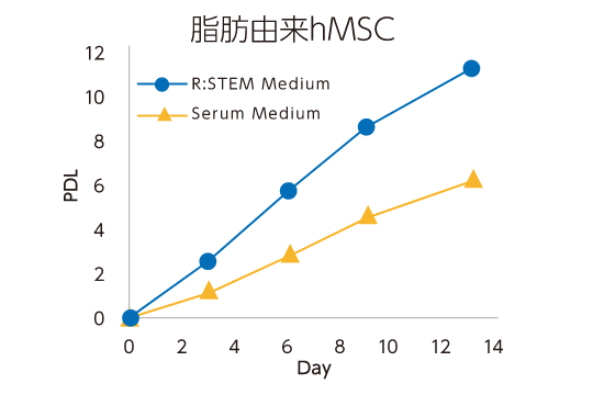 脂肪由来hMSC