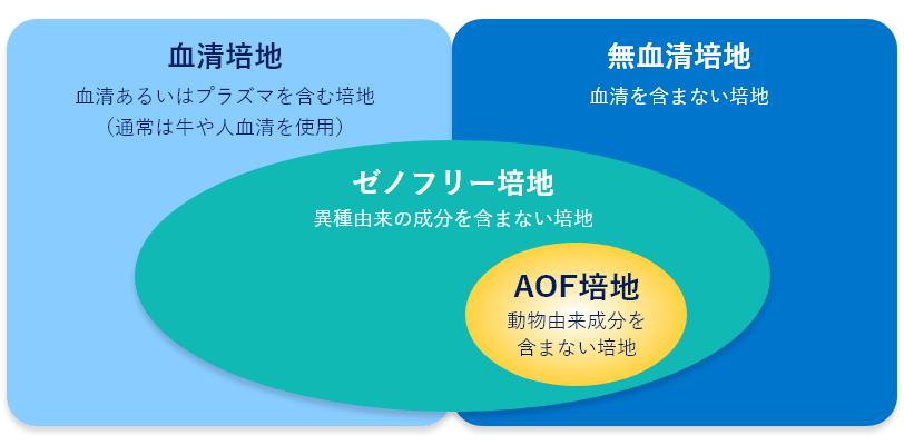 AOF培地：動物由来成分を含まない培地