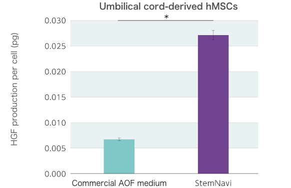Umbilical cord-derived hMSCs