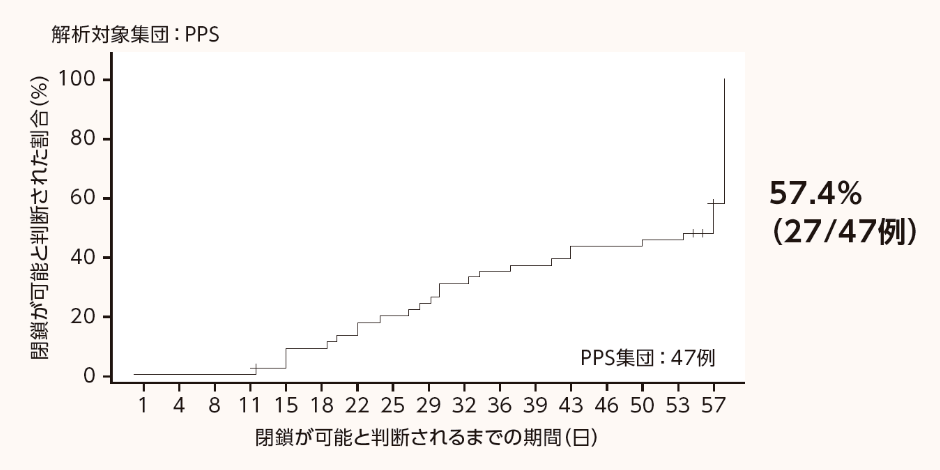 二次治癒による閉鎖が可能と判断されるまでの期間