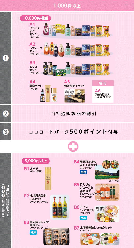 株主優待内容 1,000株以上