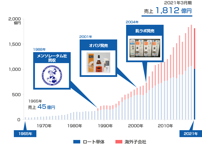 株価 ロート 製薬 ロート製薬 (4527)