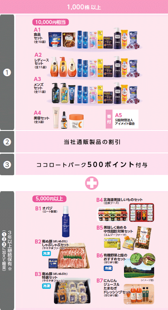 株主優待内容 1,000株以上
