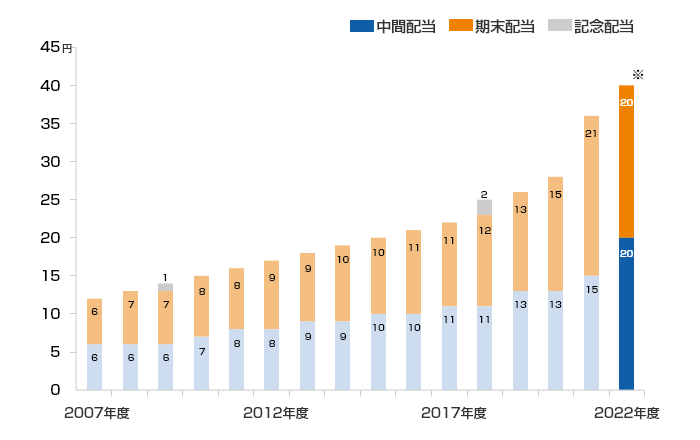 配当金推移