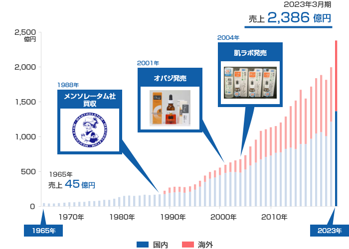 成長の歩み