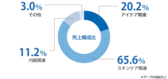 現在の事業領域