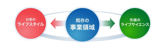 目指す姿 事業ドメイン図