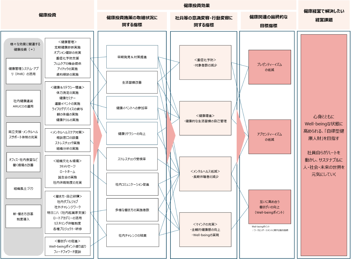 健康経営戦略マップ