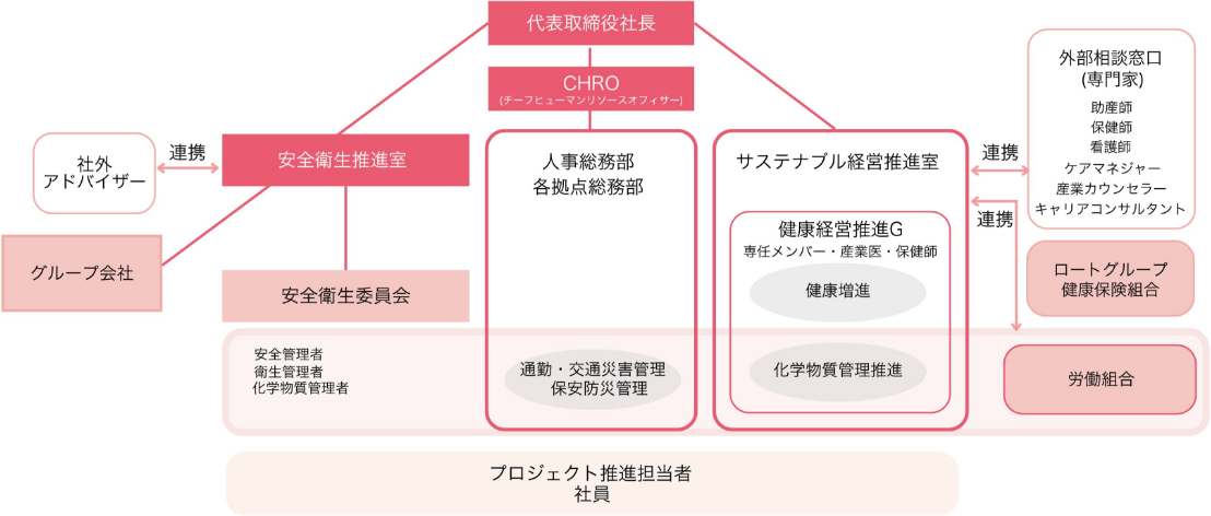 健康経営・労働安全衛生体制