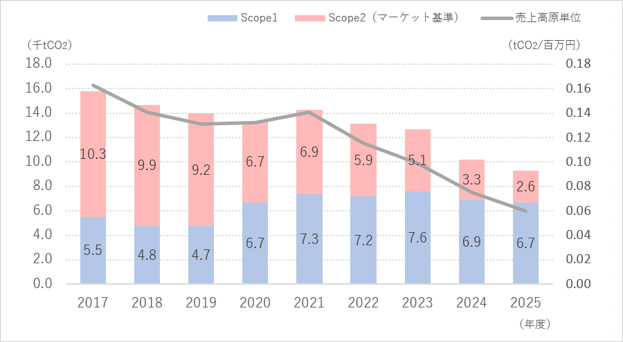 削減に向けて