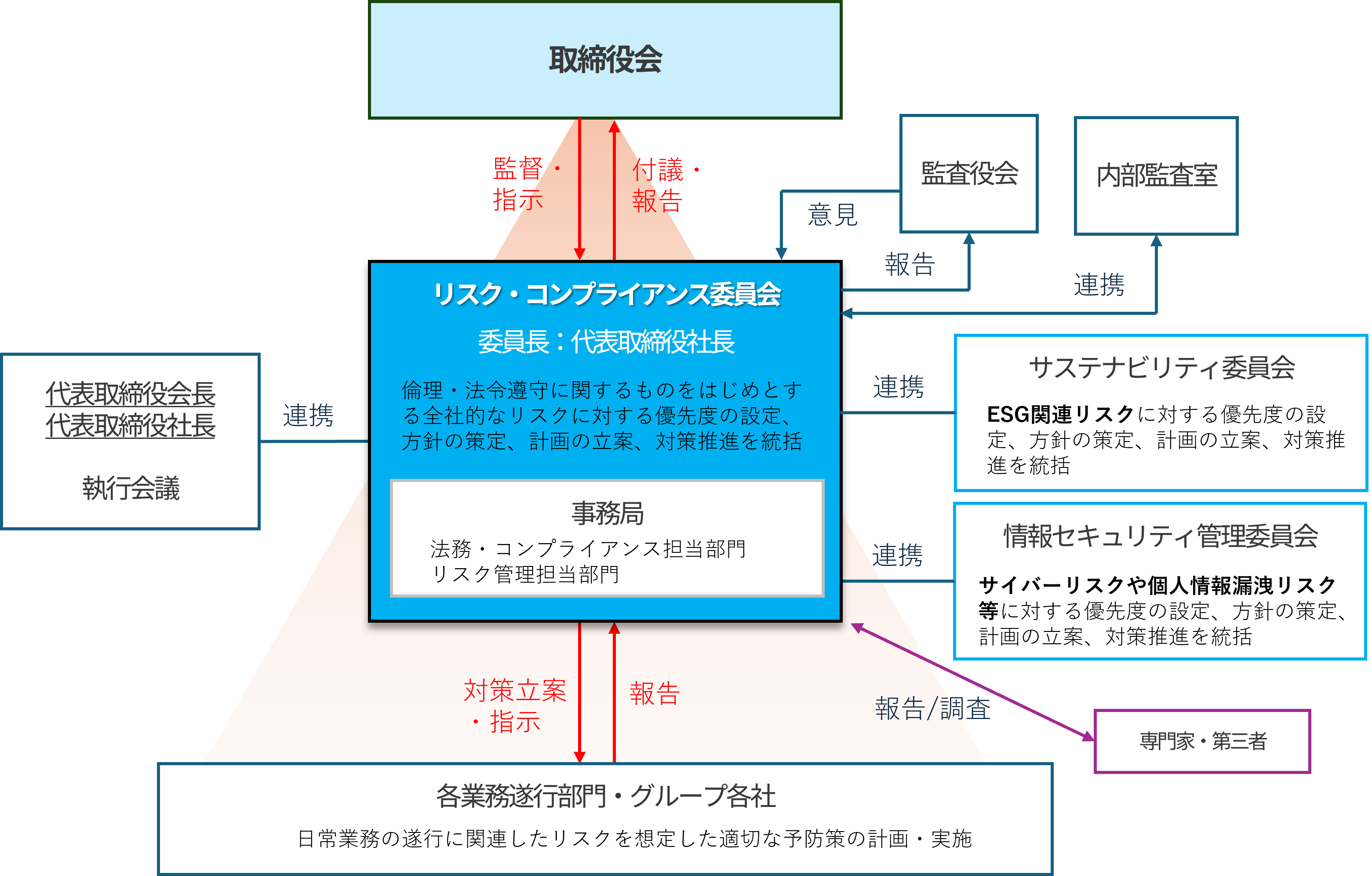 リスクマネジメント体制図