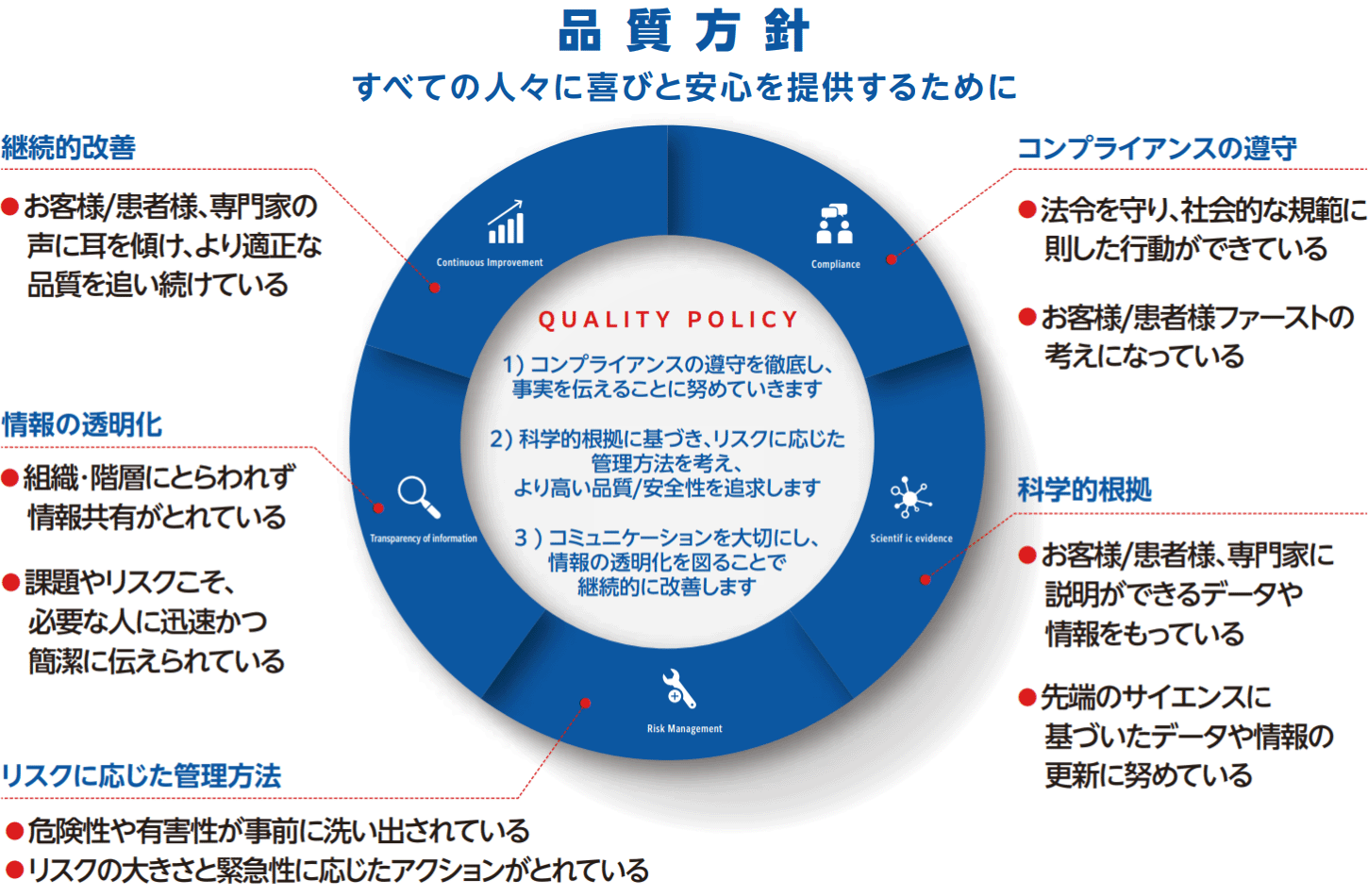 品質方針
