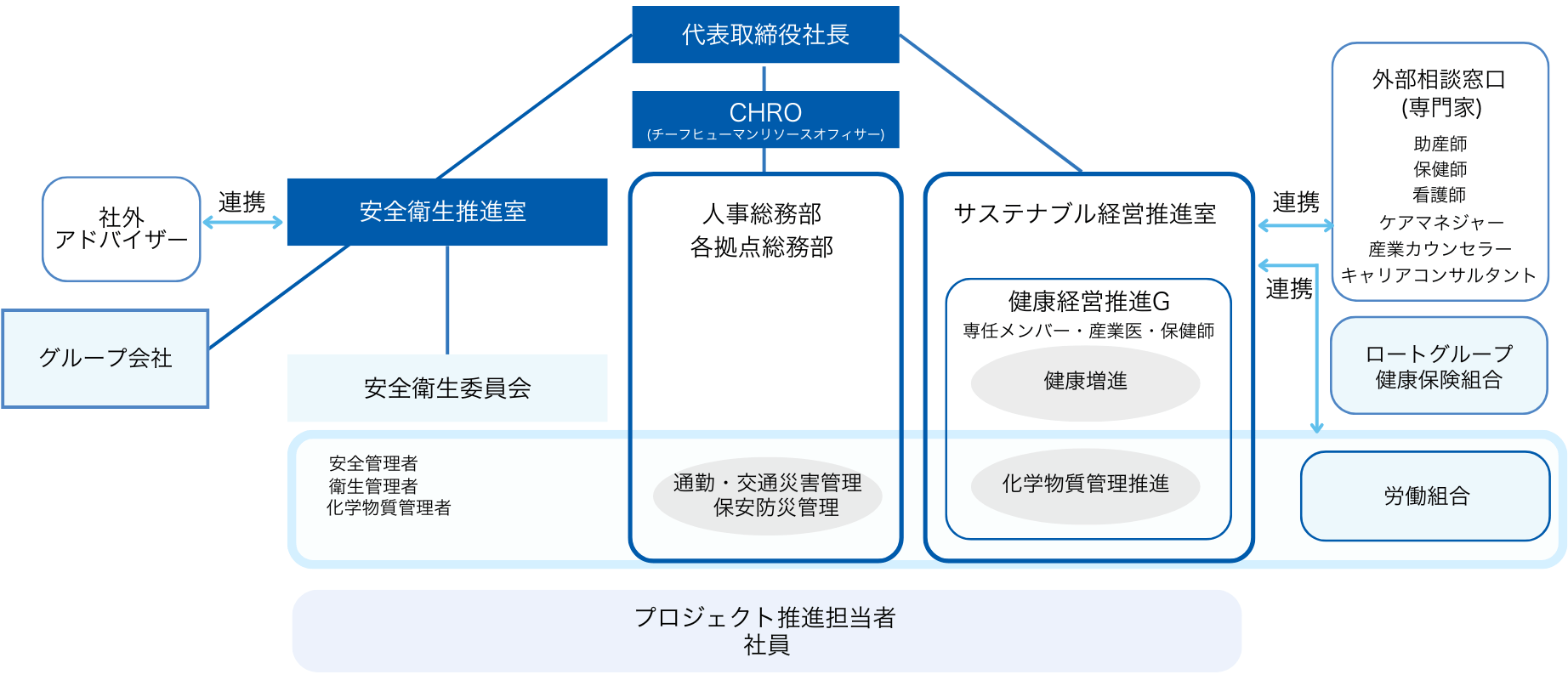 健康経営推進体制