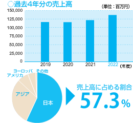 日本過去4年分の売上高