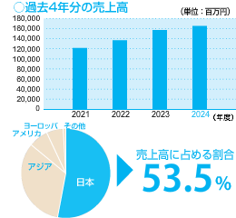 日本過去4年分の売上高