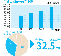 アジア過去4年分売上高