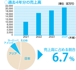 アメリカ過去4年分売上高