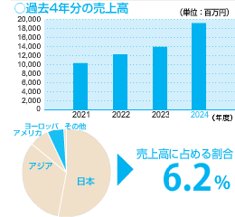 ヨーロッパ過去4年分売上高