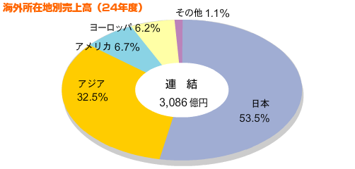 海外所在地別売上高