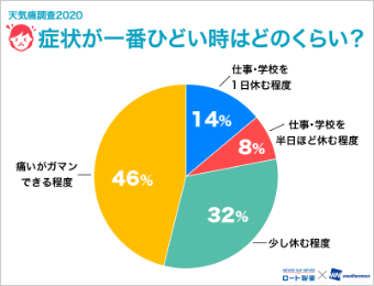 急性胃腸炎 何日休む 仕事