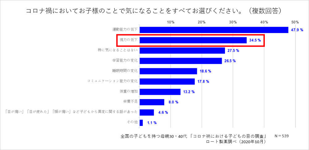 小学生 視力 低下