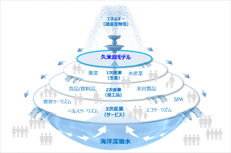 Kumejimaru: A term for a sustainable and cyclical society model derived from the expansion of industry starting from the "Kumejima model."