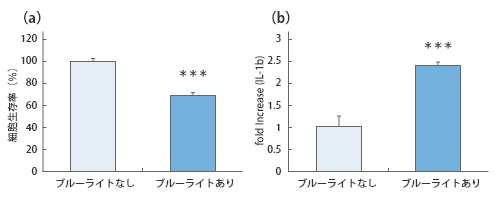 ブルーライトの照射による角膜幹細胞の細胞生存率（a）および炎症性サイトカイン（IL-1b）の遺伝子発現量（b）の変化