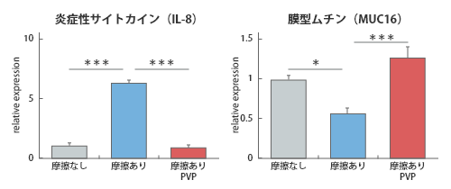 細胞への摩擦刺激によるIL-8のmRNA発現量／MUC16のmRNA発現量の変化とポリビニルピロリドン（PVP）による効果