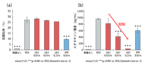 炎症条件下におけるGK2/PPFの肥満細胞の脱顆粒率（a）及び好酸球炎症性サイトカイン（エオタキシン）生産量（b）の変化