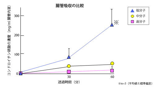 コンドロイチン硫酸の分子量による吸収量の変化