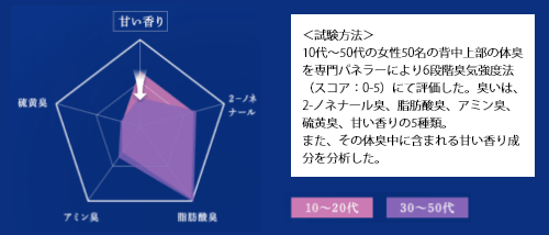 年齢によってニオイは変化することを確認