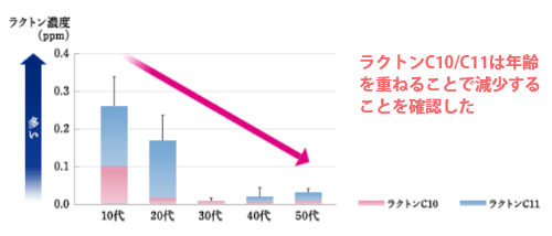 若い頃の甘い香りを発見