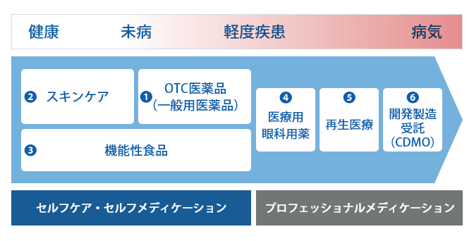 事業領域ビジョン