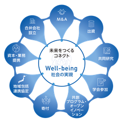 ロートのコネクト（共創）