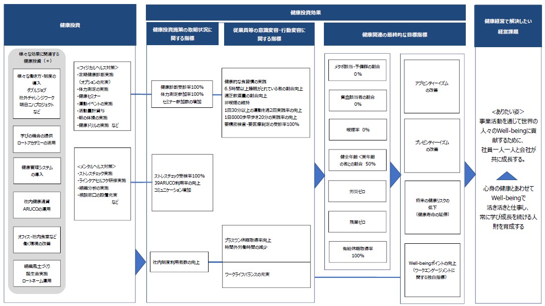 健康経営戦略マップ