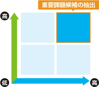 重要課題候補の抽出