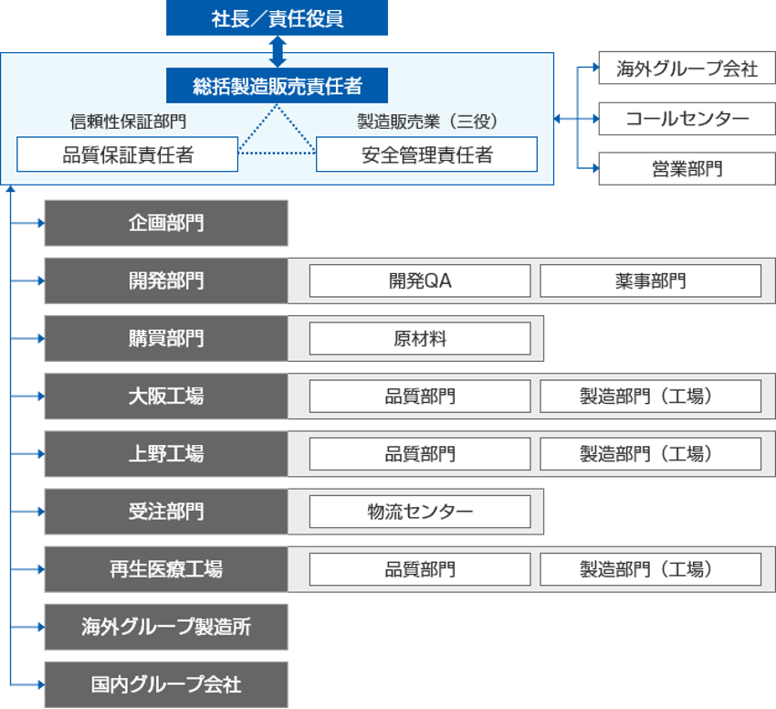 ロート製薬の品質保証体制