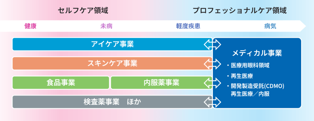 事業領域ビジョン2030で取り組むドメイン 図
