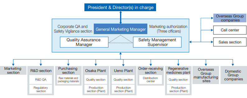 Quality Assurance System