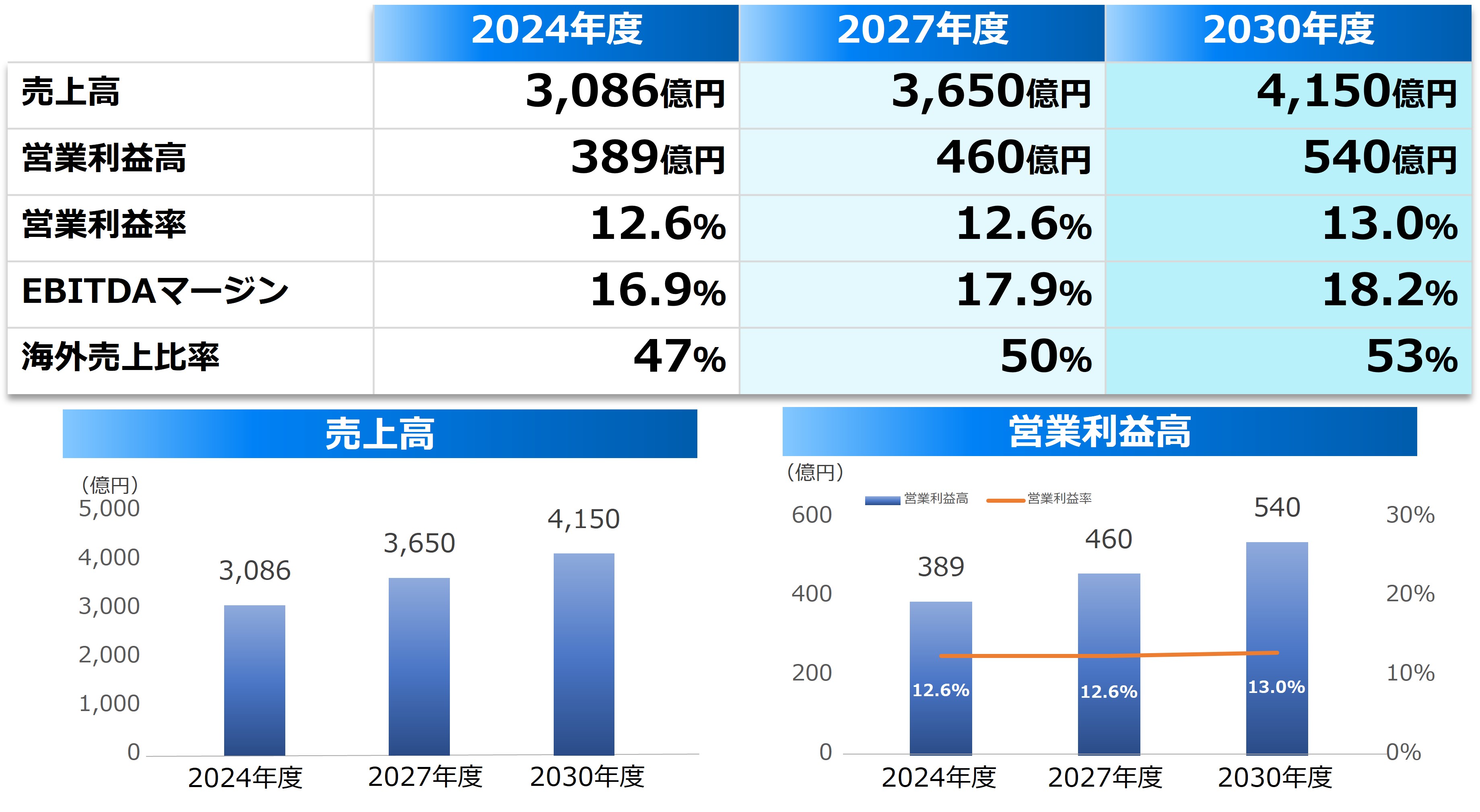 中長期成長戦略　連結業績予測