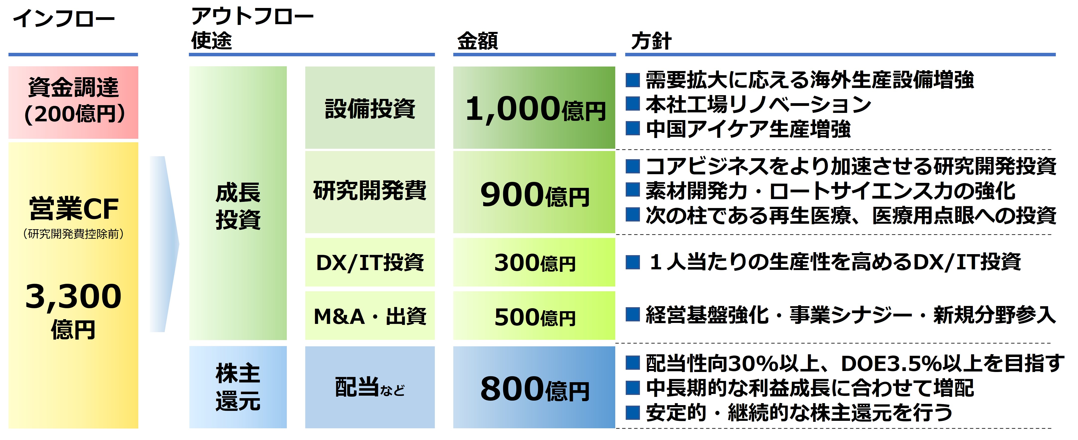資本政策	キャッシュアロケーション