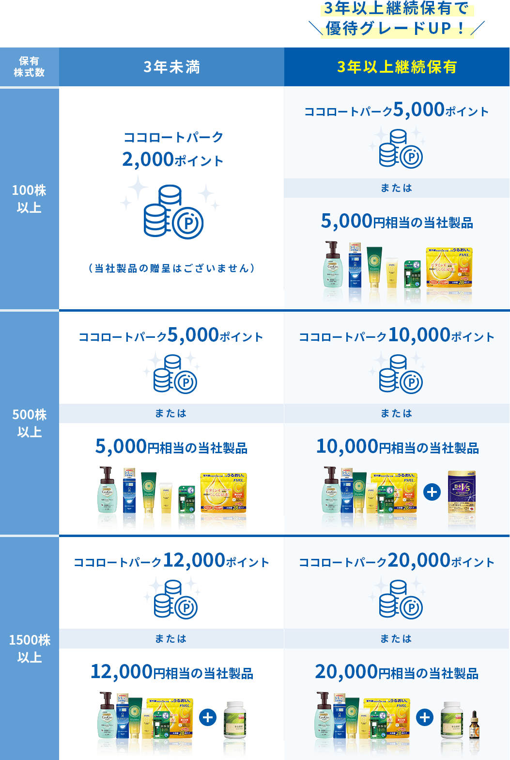 Shareholder benefits