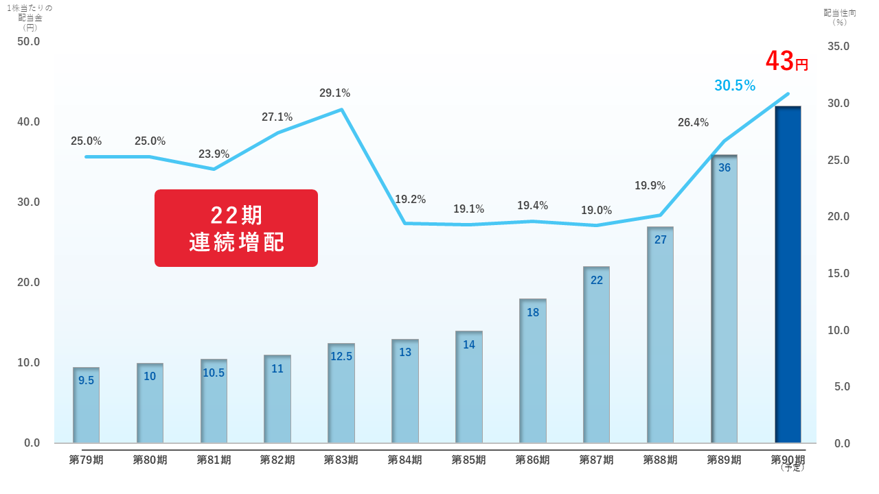 1株当たりの配当推移 グラフ