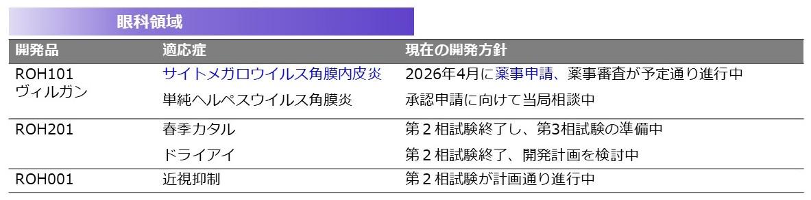 医療用眼科領域パイプライン