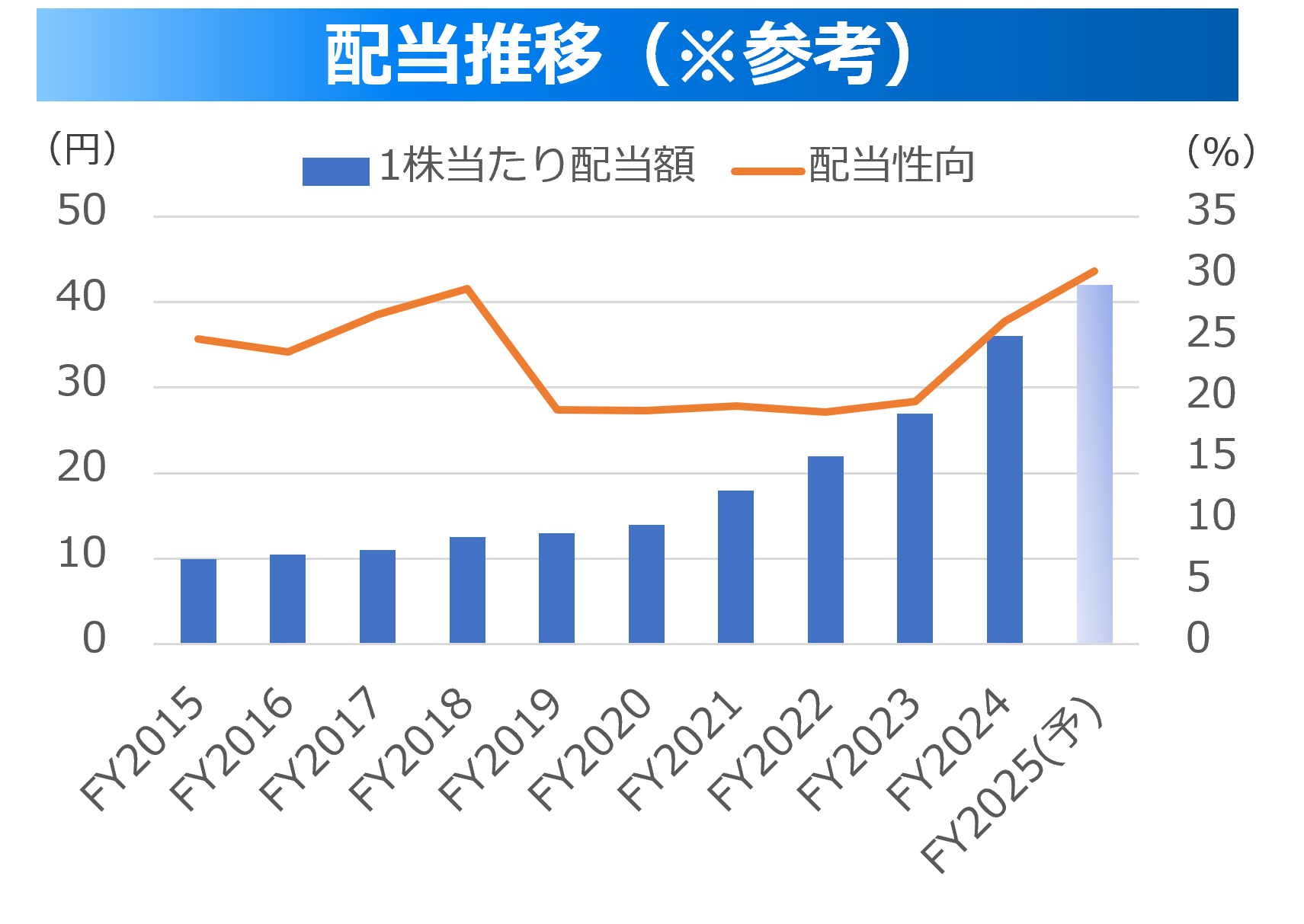 10年業績推移比較④