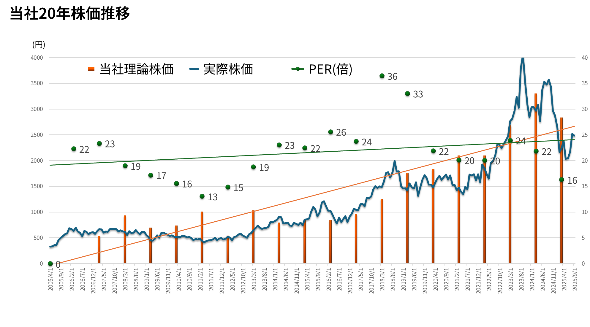 理論株価と実際株価
