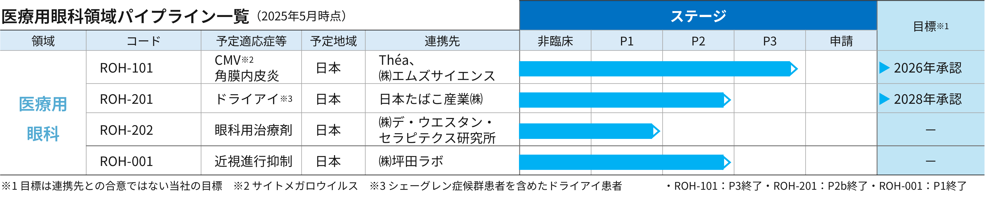 医療用眼科領域パイプライン